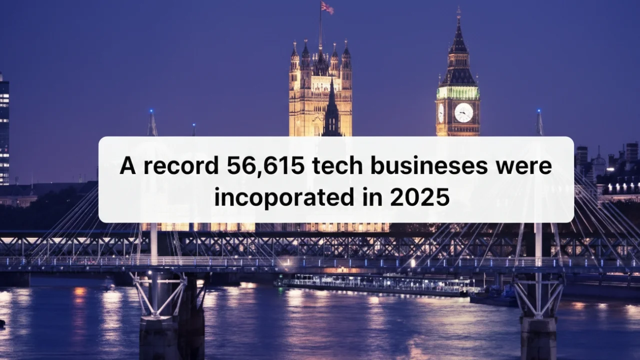 UK Tech Incorporations Hit Record High in 2025: What This Means for Tech Founders